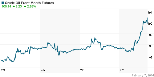 График изменения цен на нефть: Crude oil.