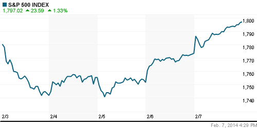График индекса S&P 500.