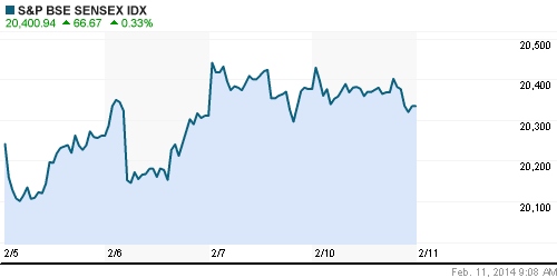 График индекса BSE SENSEX (India).