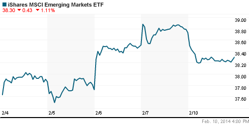 График: iShares MSCI Emerging Markets Index (EEM).