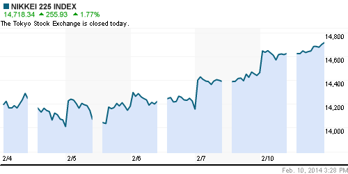 График индекса Nikkei-225 (Japan).