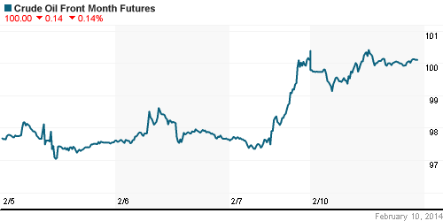 График изменения цен на нефть: Crude oil.