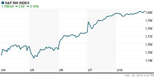 График индекса S&P 500.