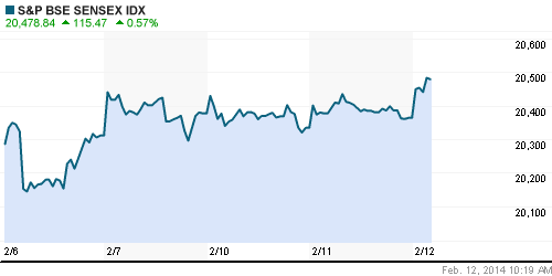 График индекса BSE SENSEX (India).