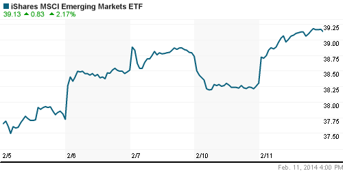 График: iShares MSCI Emerging Markets Index (EEM).