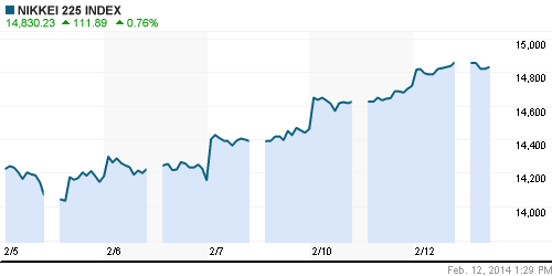 График индекса Nikkei-225 (Japan).