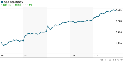 График индекса S&P 500.