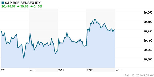 График индекса BSE SENSEX (India).