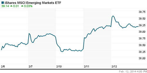 График: iShares MSCI Emerging Markets Index (EEM).