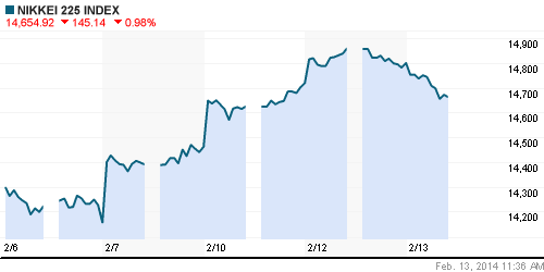 График индекса Nikkei-225 (Japan).