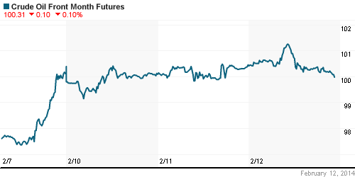 График изменения цен на нефть: Crude oil.