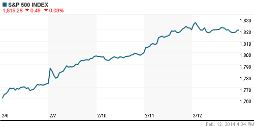 График индекса S&P 500.