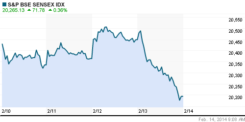 График индекса BSE SENSEX (India).