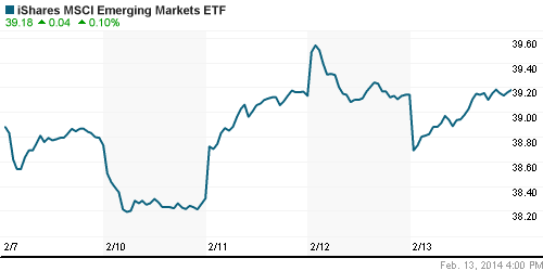 График: iShares MSCI Emerging Markets Index (EEM).