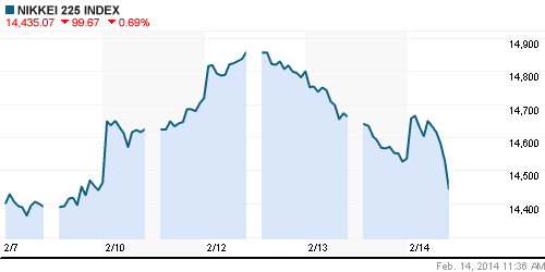 График индекса Nikkei-225 (Japan).