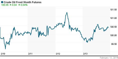 График изменения цен на нефть: Crude oil.