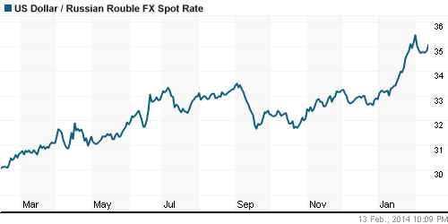 График официального курса Рубля к Доллару США.