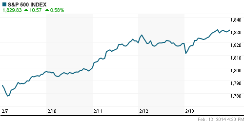 График индекса S&P 500.