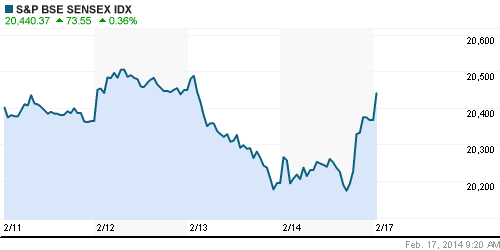 График индекса BSE SENSEX (India).