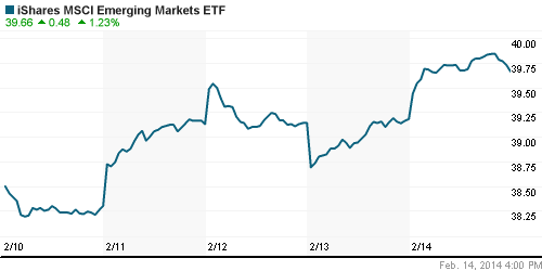 График: iShares MSCI Emerging Markets Index (EEM).