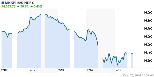 График индекса Nikkei-225 (Japan).