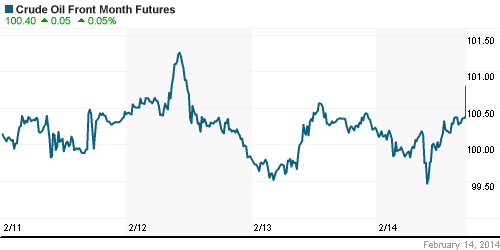 График изменения цен на нефть: Crude oil.