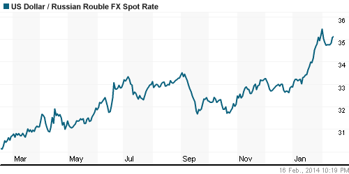 График официального курса Рубля к Доллару США.