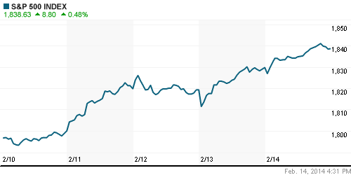 График индекса S&P 500.