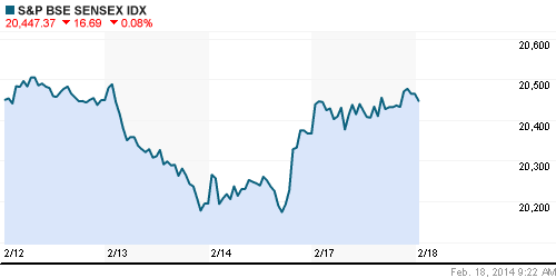 График индекса BSE SENSEX (India).