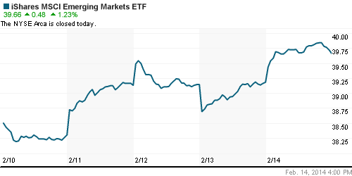 График: iShares MSCI Emerging Markets Index (EEM).