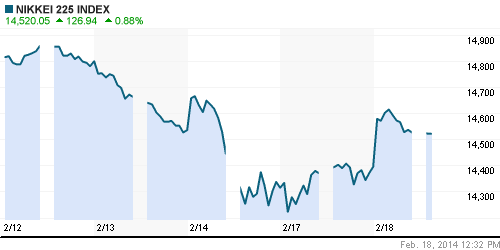 График индекса Nikkei-225 (Japan).