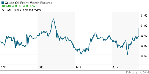 График изменения цен на нефть: Crude oil.