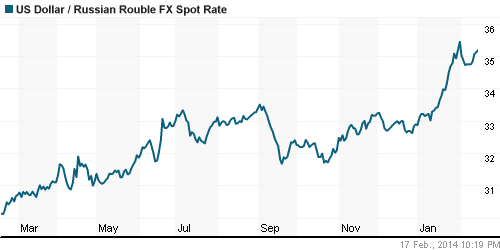 График официального курса Рубля к Доллару США.