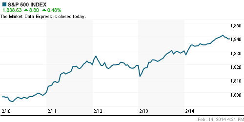 График индекса S&P 500.