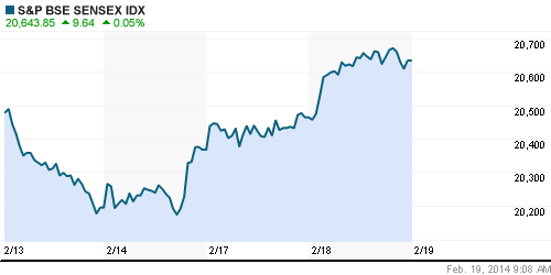 График индекса BSE SENSEX (India).