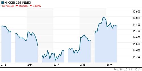 График индекса Nikkei-225 (Japan).