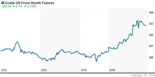 График изменения цен на нефть: Crude oil.