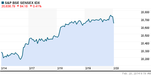 График индекса BSE SENSEX (India).