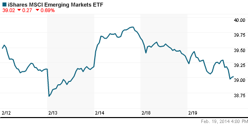 График: iShares MSCI Emerging Markets Index (EEM).