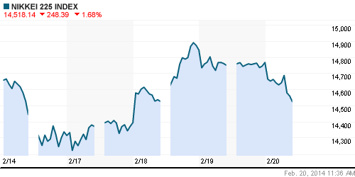 График индекса Nikkei-225 (Japan).