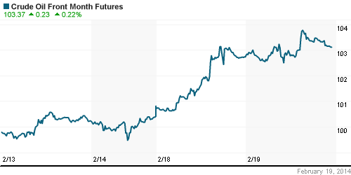 График изменения цен на нефть: Crude oil.