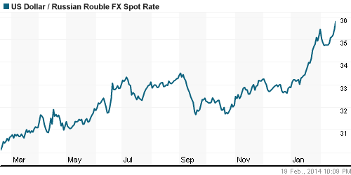 График официального курса Рубля к Доллару США.