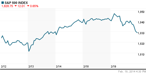 График индекса S&P 500.