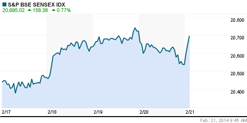 График индекса BSE SENSEX (India).