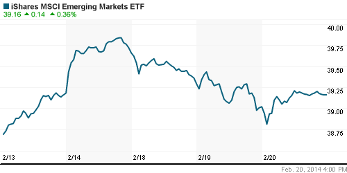 График: iShares MSCI Emerging Markets Index (EEM).