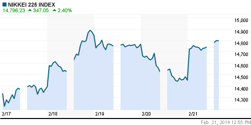 График индекса Nikkei-225 (Japan).