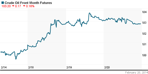 График изменения цен на нефть: Crude oil.