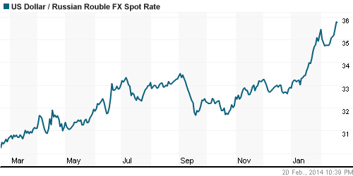 График официального курса Рубля к Доллару США.
