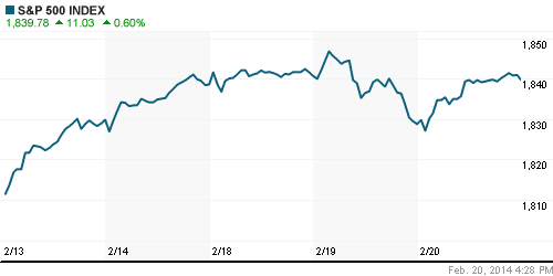 График индекса S&P 500.