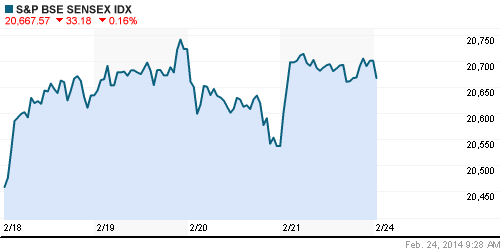 График индекса BSE SENSEX (India).